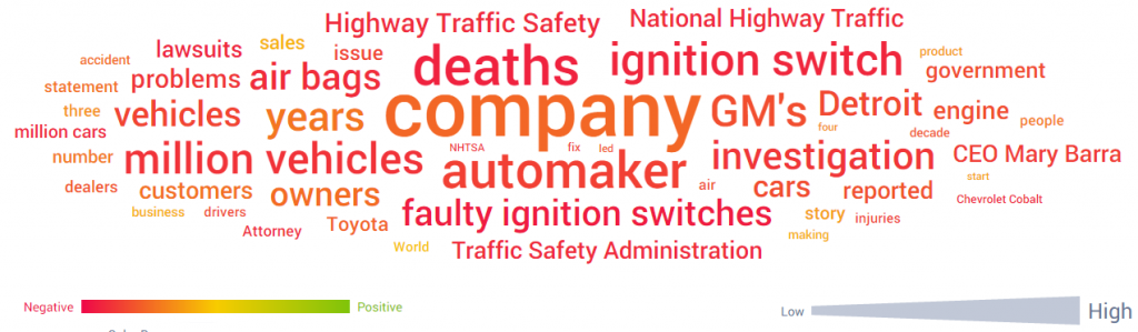 Word Cloud With Sentiment Analysis for GM Recalls