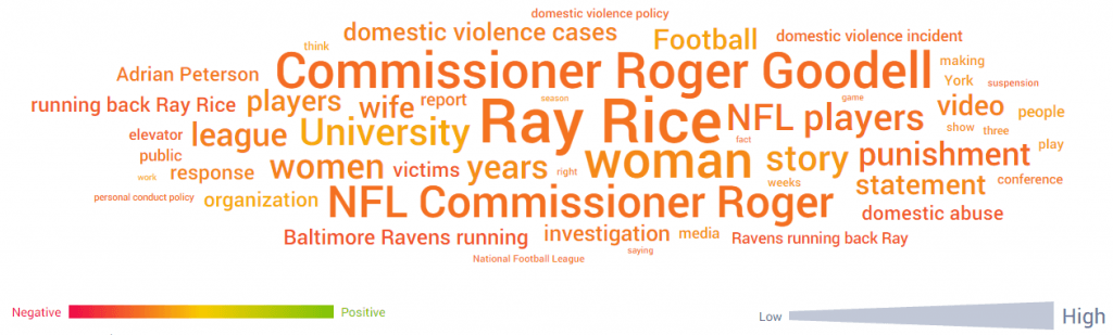 Word Cloud With Sentiment Analysis for NFL Domestic Violence Scandals