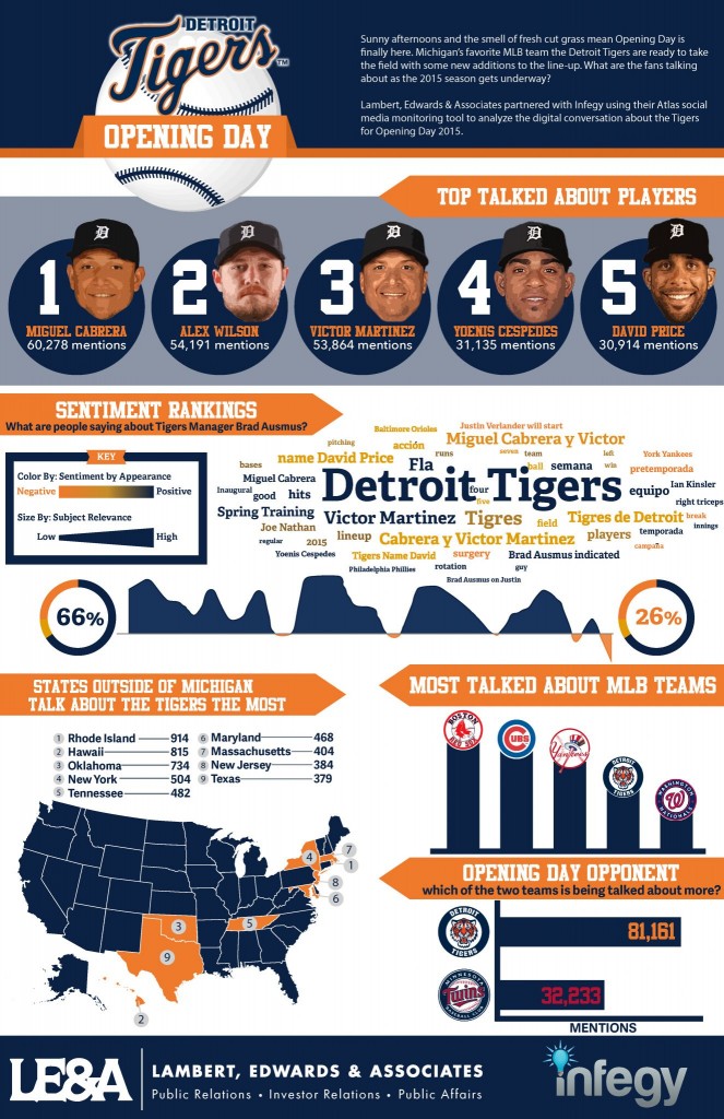 Detroit Tigers Opening Day 2015 Social Media Infographic