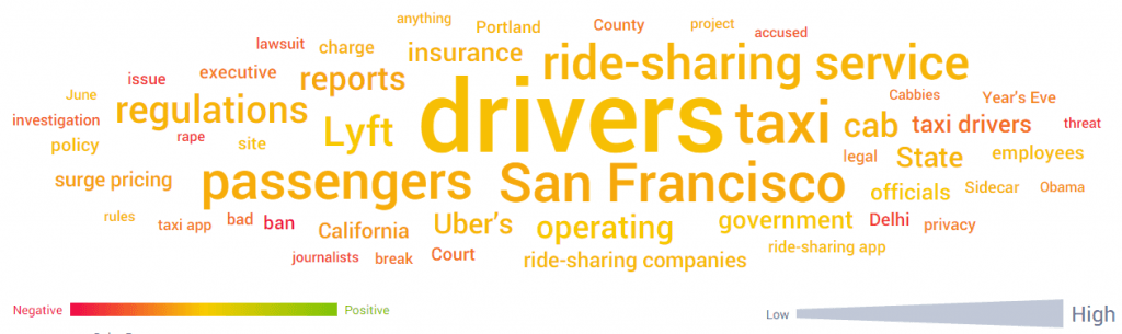 Word Cloud With Sentiment Analysis for the Uber Scandals