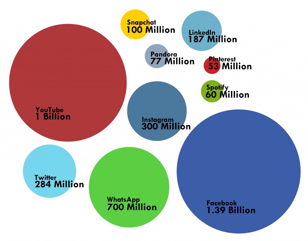 Social Media Platforms (by Monthly Active Users) - 2015