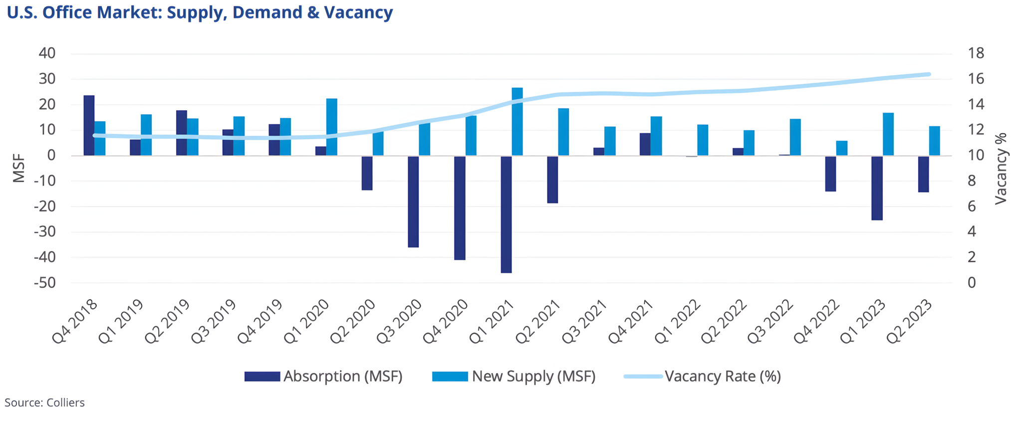 Chart showing US office supply, demand and vacancy